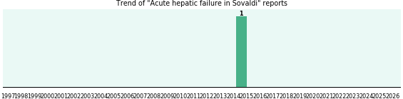 Could Sovaldi cause Acute hepatic failure?